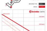#Brembo svela l’impegno dei propri sistemi frenanti al GP delle Americhe 2018 della MotoGP