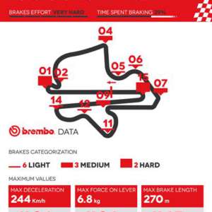 MotoGP-Brembo – A Sepang le temperature torride mettono a rischio il raffreddamento ma in caso di pioggia occhio ai dischi in carbonio