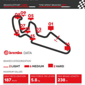 Brembo svela il round 3 del Mondiale Superbike ad Aragón
